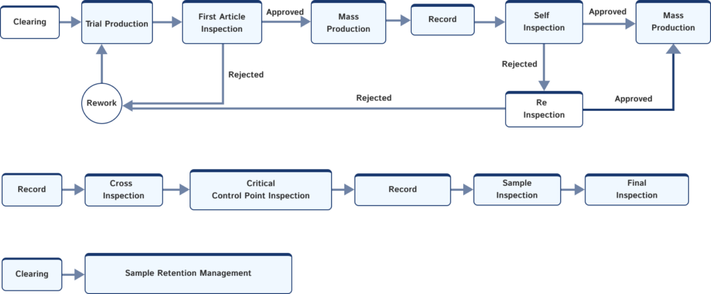 flow chart